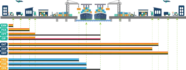 Incoterms, invoerrechten en btw bij importeren uit China